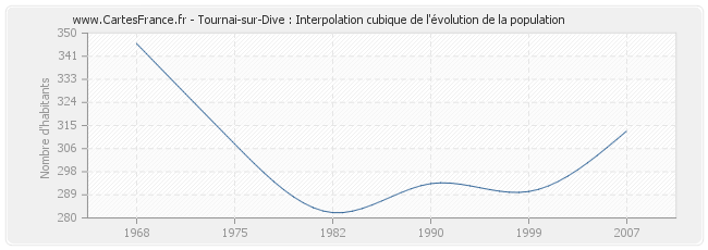 Tournai-sur-Dive : Interpolation cubique de l'évolution de la population