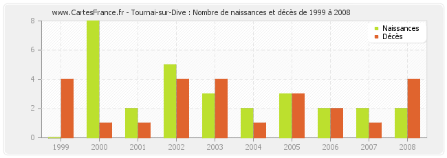 Tournai-sur-Dive : Nombre de naissances et décès de 1999 à 2008