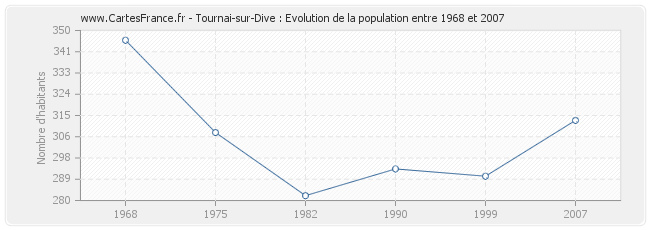 Population Tournai-sur-Dive