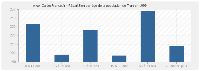 Répartition par âge de la population de Trun en 1999