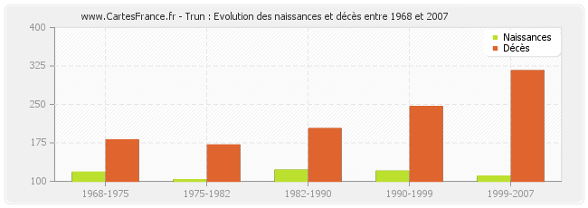 Trun : Evolution des naissances et décès entre 1968 et 2007