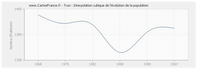 Trun : Interpolation cubique de l'évolution de la population