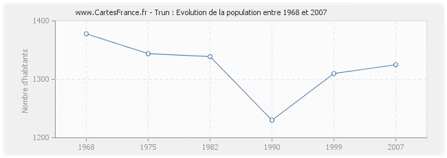 Population Trun