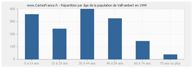 Répartition par âge de la population de Valframbert en 1999