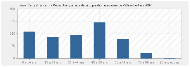 Répartition par âge de la population masculine de Valframbert en 2007