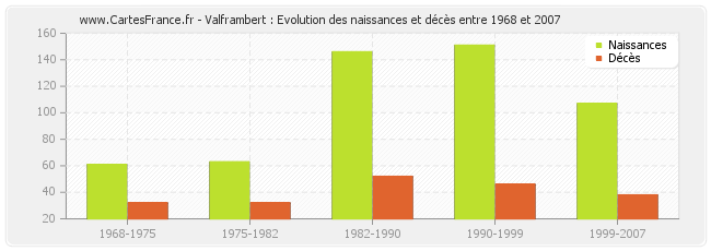 Valframbert : Evolution des naissances et décès entre 1968 et 2007