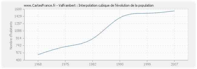 Valframbert : Interpolation cubique de l'évolution de la population