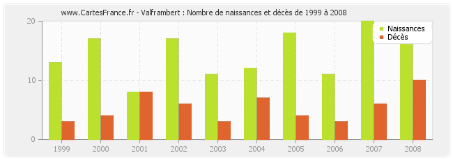 Valframbert : Nombre de naissances et décès de 1999 à 2008