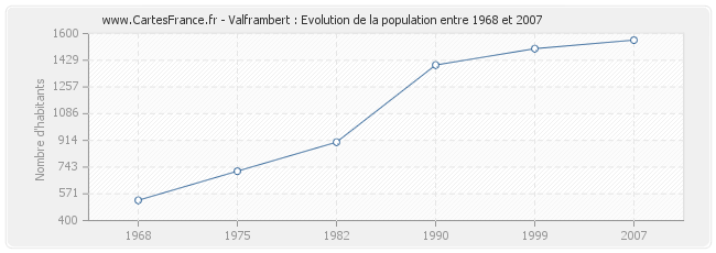 Population Valframbert