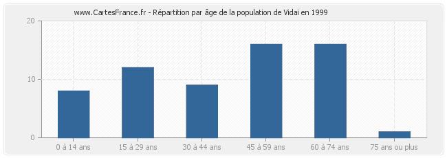 Répartition par âge de la population de Vidai en 1999