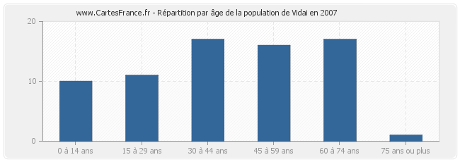 Répartition par âge de la population de Vidai en 2007