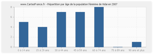 Répartition par âge de la population féminine de Vidai en 2007