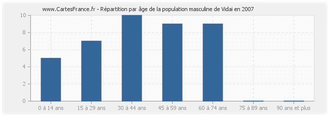Répartition par âge de la population masculine de Vidai en 2007