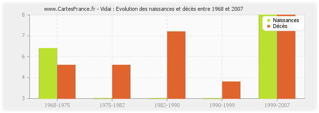 Vidai : Evolution des naissances et décès entre 1968 et 2007