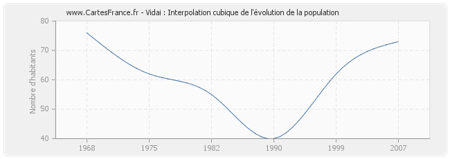 Vidai : Interpolation cubique de l'évolution de la population