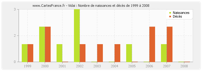 Vidai : Nombre de naissances et décès de 1999 à 2008