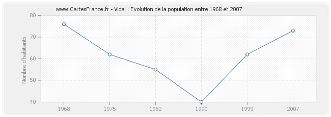 Population Vidai