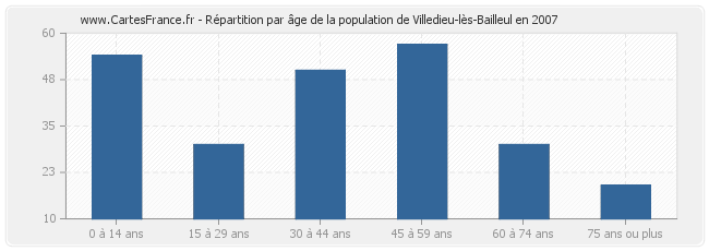 Répartition par âge de la population de Villedieu-lès-Bailleul en 2007
