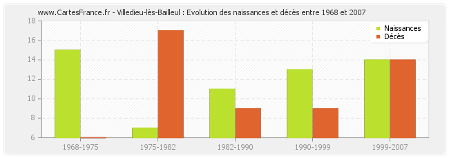Villedieu-lès-Bailleul : Evolution des naissances et décès entre 1968 et 2007