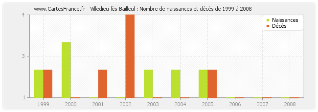 Villedieu-lès-Bailleul : Nombre de naissances et décès de 1999 à 2008