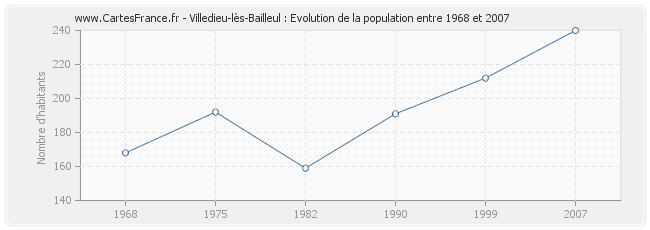 Population Villedieu-lès-Bailleul