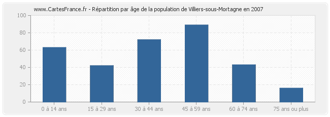 Répartition par âge de la population de Villiers-sous-Mortagne en 2007