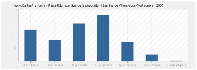Répartition par âge de la population féminine de Villiers-sous-Mortagne en 2007