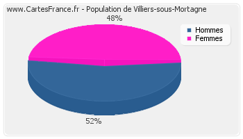 Répartition de la population de Villiers-sous-Mortagne en 2007