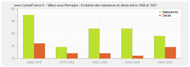 Villiers-sous-Mortagne : Evolution des naissances et décès entre 1968 et 2007