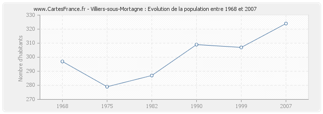 Population Villiers-sous-Mortagne