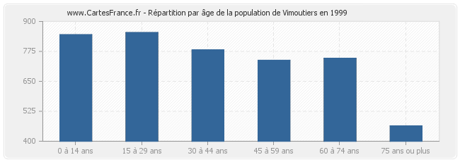 Répartition par âge de la population de Vimoutiers en 1999