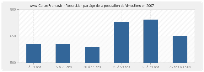 Répartition par âge de la population de Vimoutiers en 2007