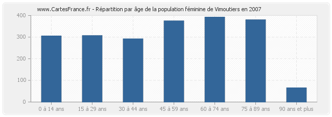 Répartition par âge de la population féminine de Vimoutiers en 2007