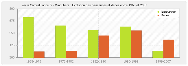 Vimoutiers : Evolution des naissances et décès entre 1968 et 2007