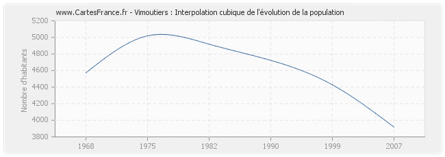 Vimoutiers : Interpolation cubique de l'évolution de la population