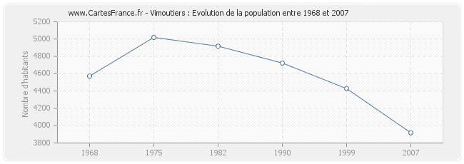 Population Vimoutiers