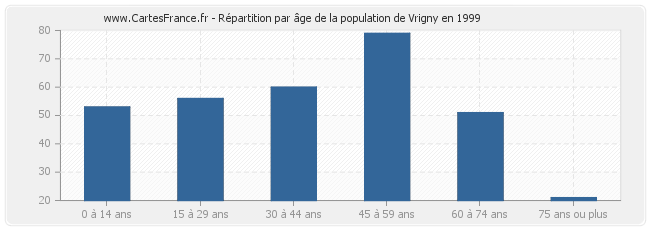 Répartition par âge de la population de Vrigny en 1999