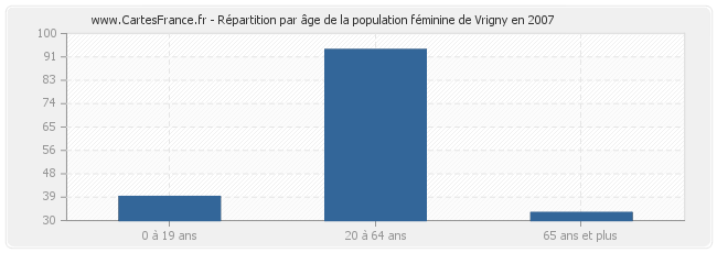 Répartition par âge de la population féminine de Vrigny en 2007