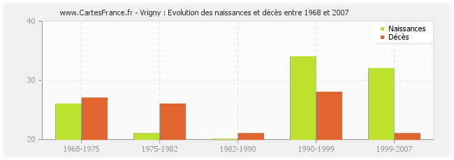 Vrigny : Evolution des naissances et décès entre 1968 et 2007