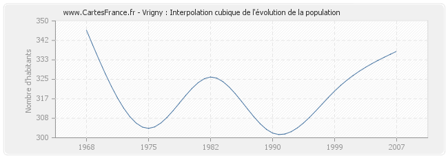 Vrigny : Interpolation cubique de l'évolution de la population