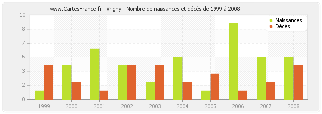 Vrigny : Nombre de naissances et décès de 1999 à 2008