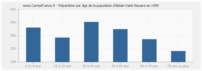 Répartition par âge de la population d'Ablain-Saint-Nazaire en 1999