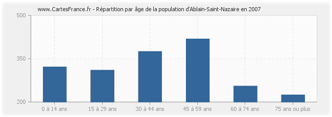 Répartition par âge de la population d'Ablain-Saint-Nazaire en 2007