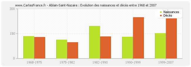 Ablain-Saint-Nazaire : Evolution des naissances et décès entre 1968 et 2007
