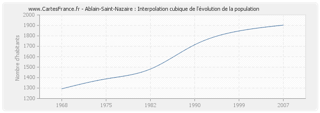 Ablain-Saint-Nazaire : Interpolation cubique de l'évolution de la population