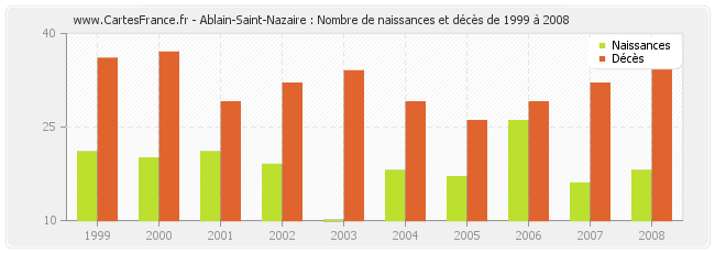 Ablain-Saint-Nazaire : Nombre de naissances et décès de 1999 à 2008