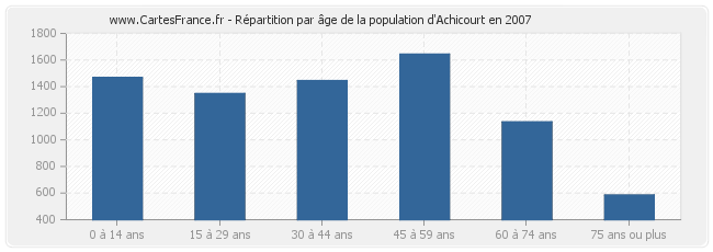 Répartition par âge de la population d'Achicourt en 2007