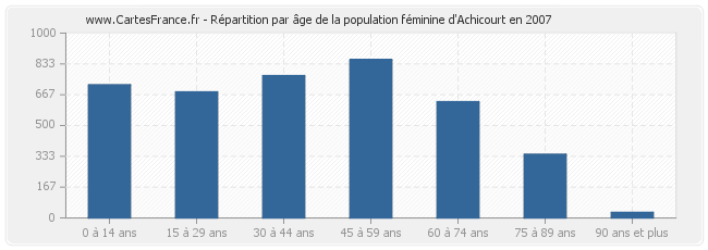 Répartition par âge de la population féminine d'Achicourt en 2007