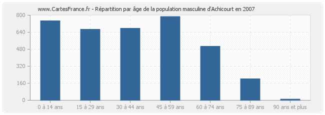 Répartition par âge de la population masculine d'Achicourt en 2007