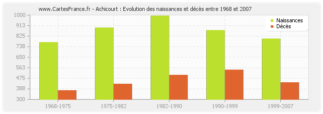 Achicourt : Evolution des naissances et décès entre 1968 et 2007